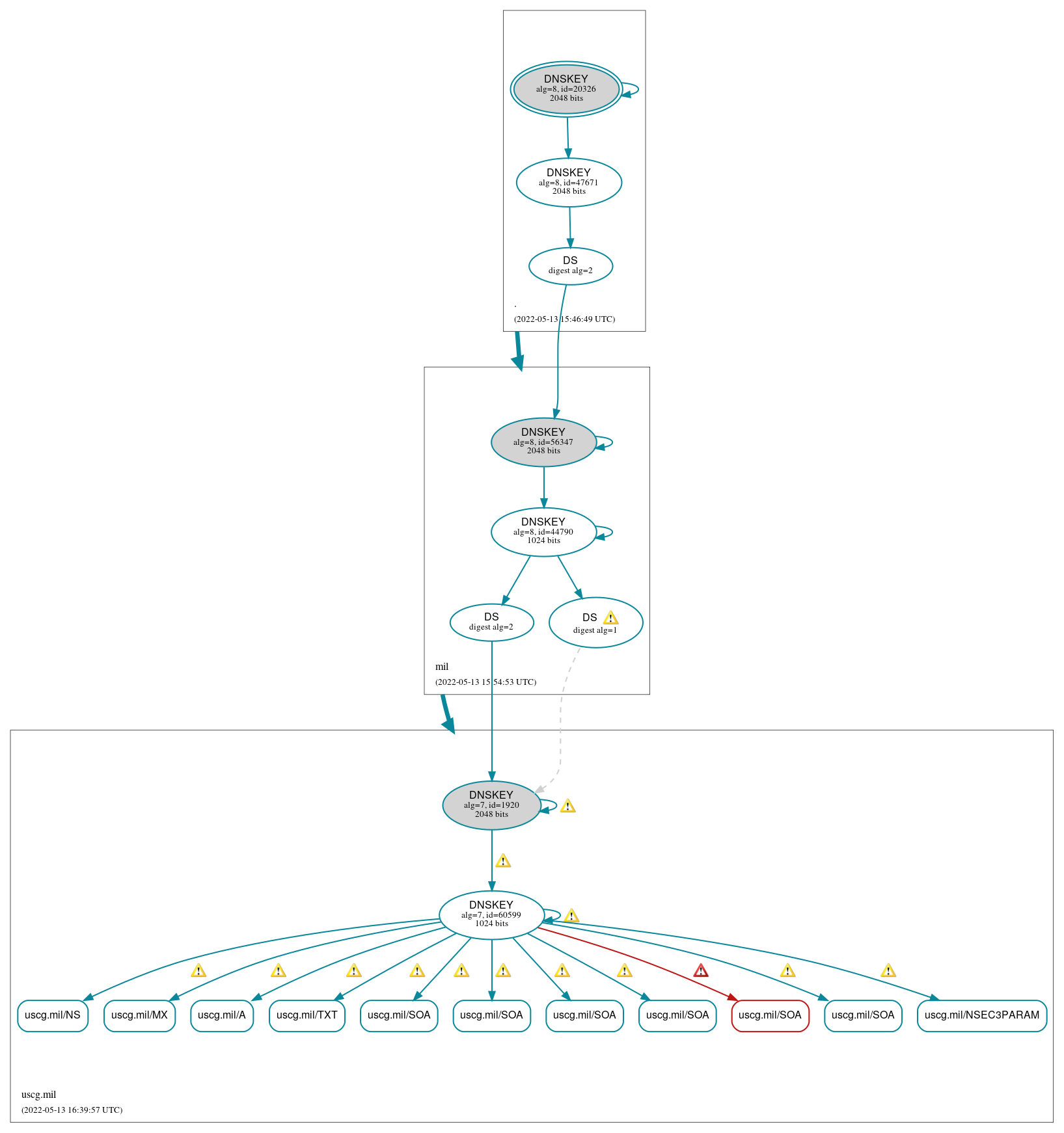 DNSSEC authentication graph