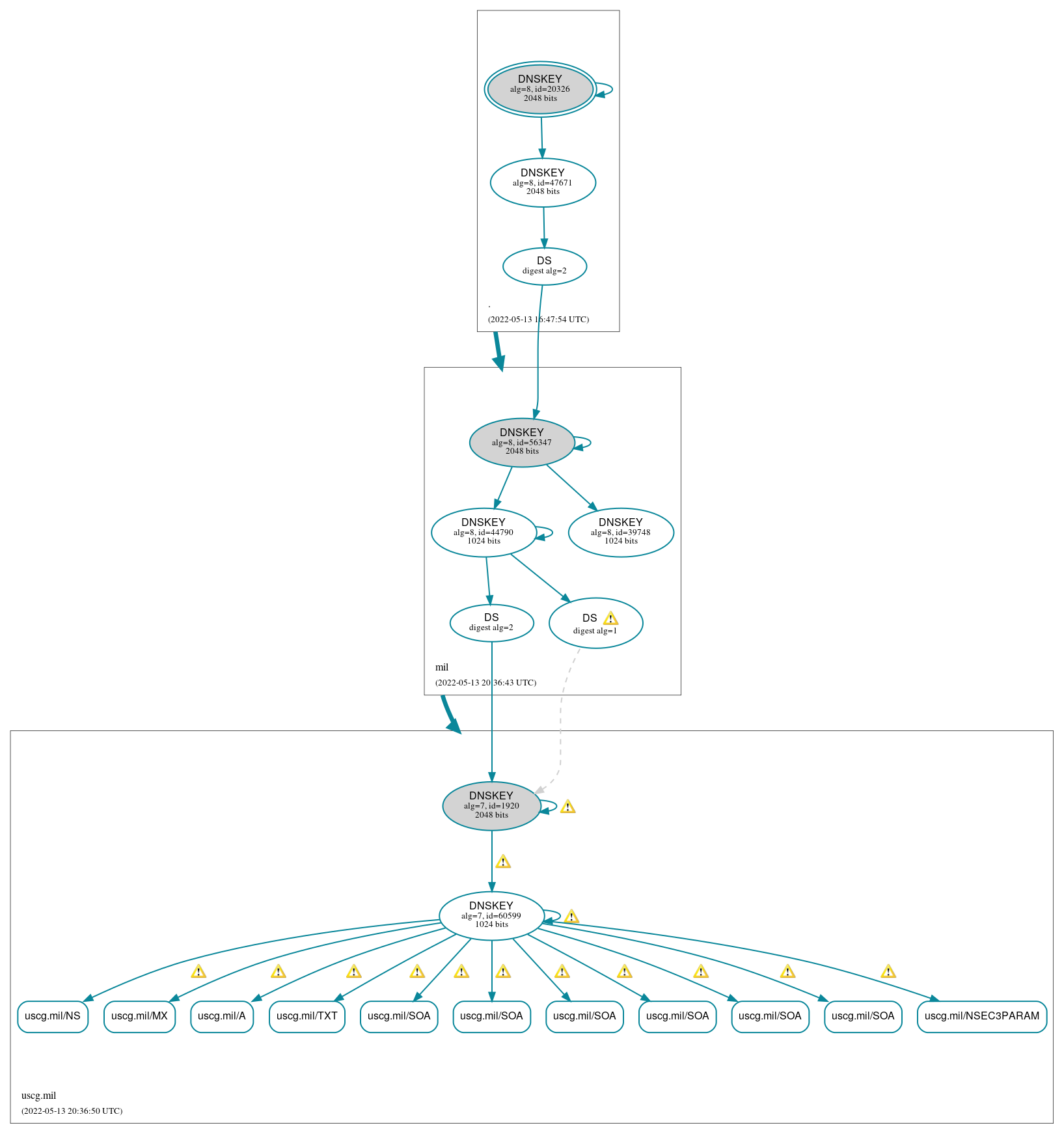 DNSSEC authentication graph