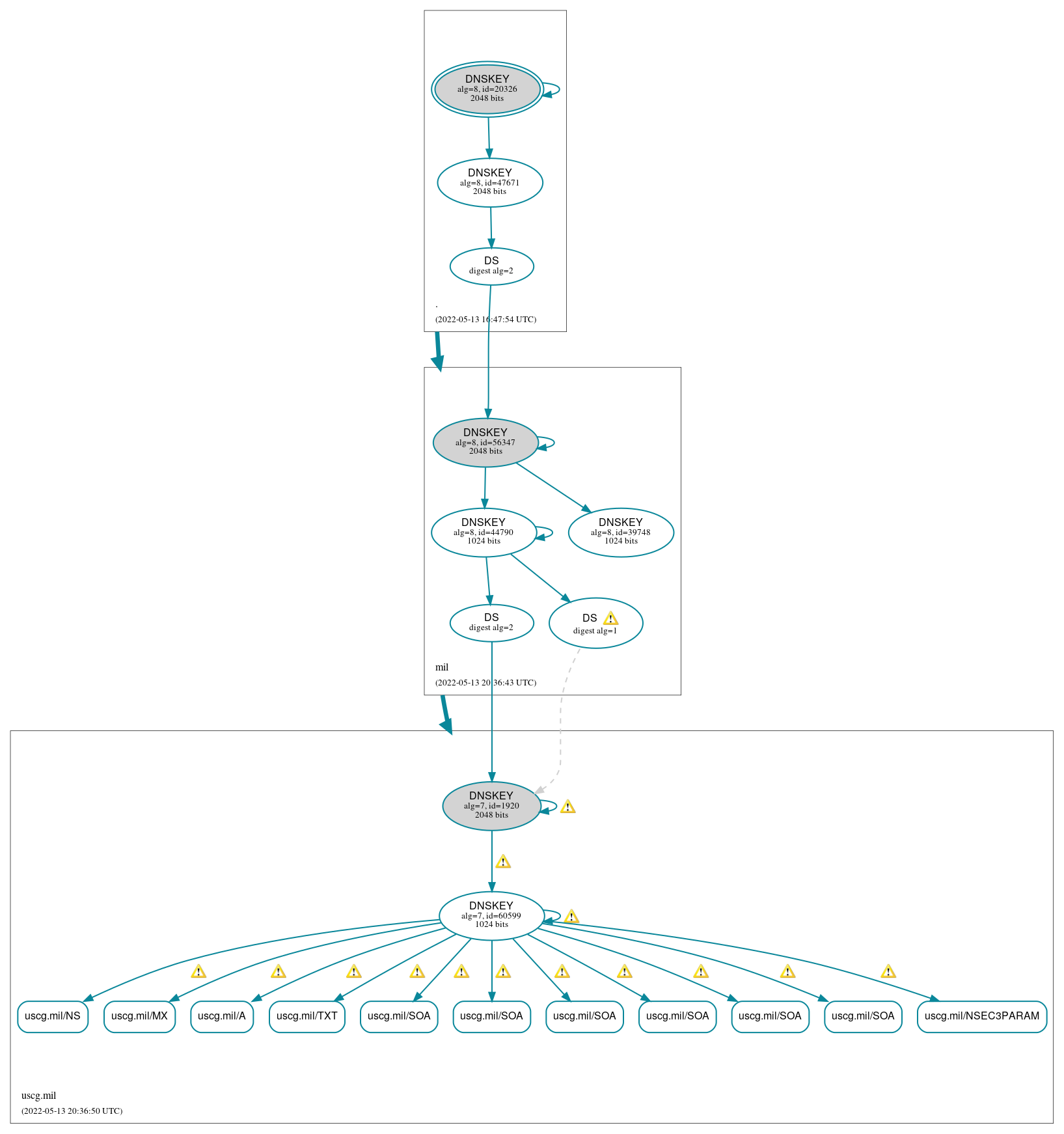 DNSSEC authentication graph