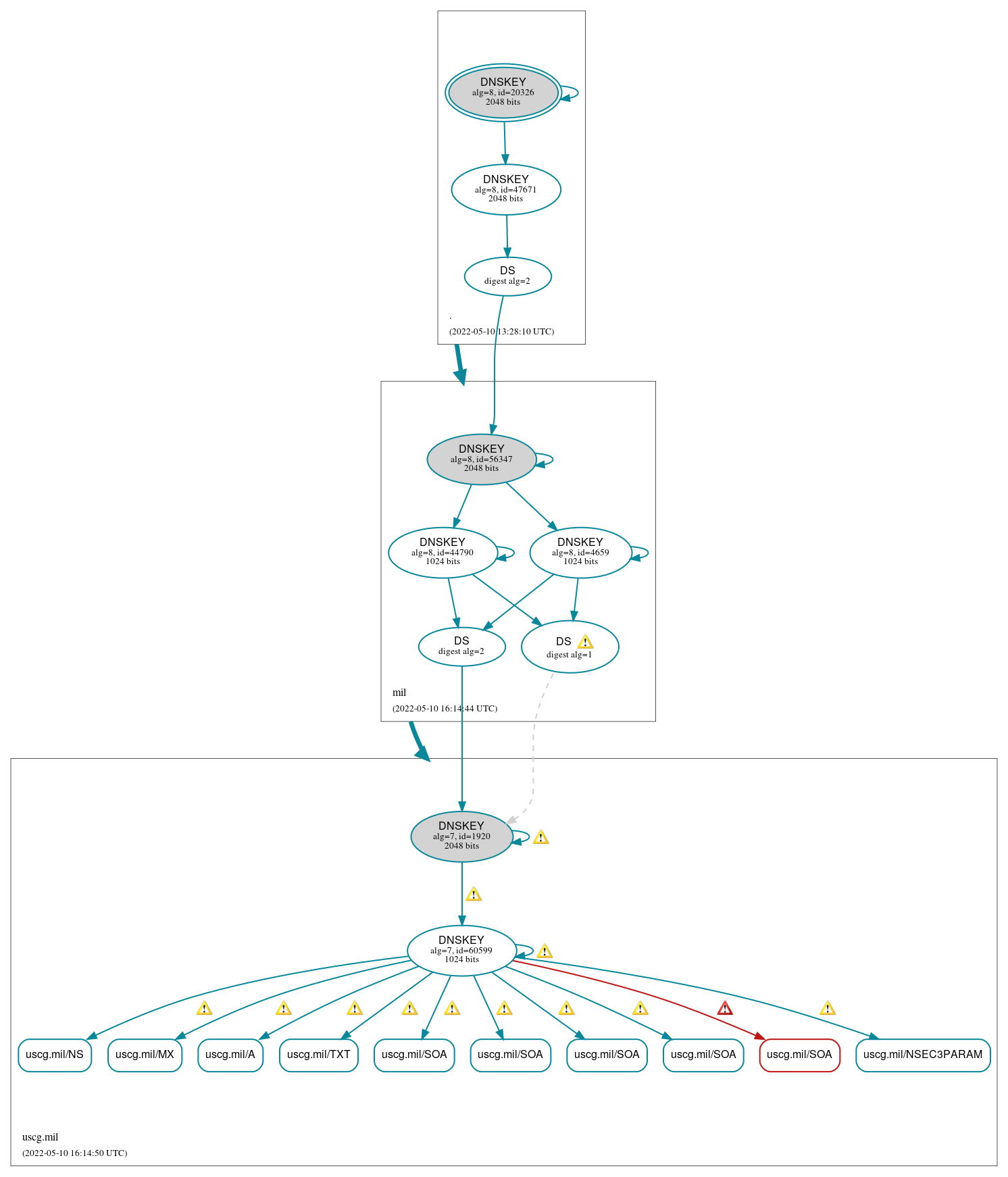 DNSSEC authentication graph