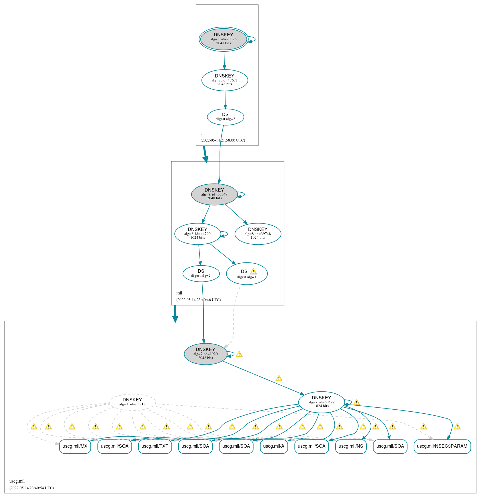 DNSSEC authentication graph