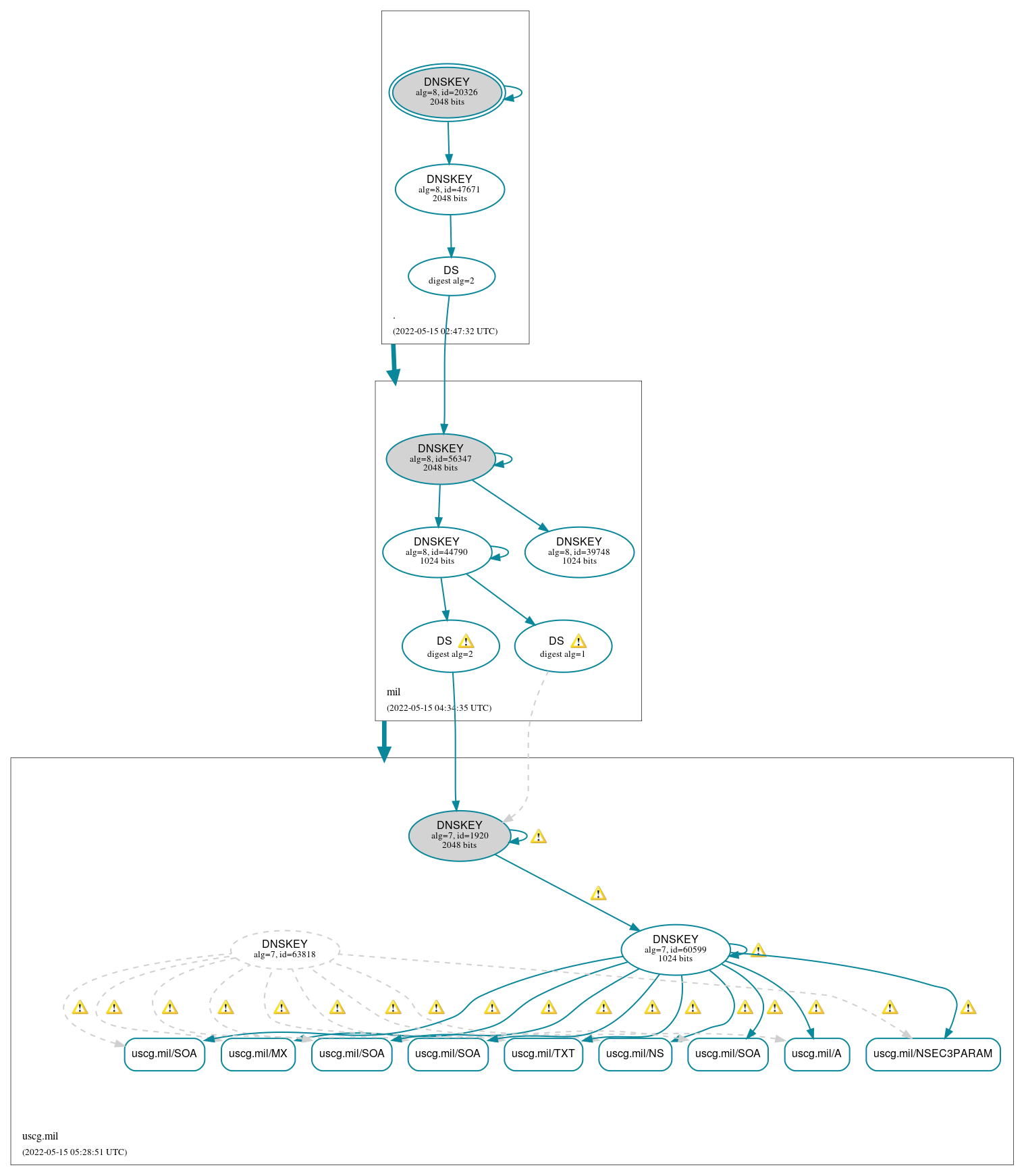 DNSSEC authentication graph