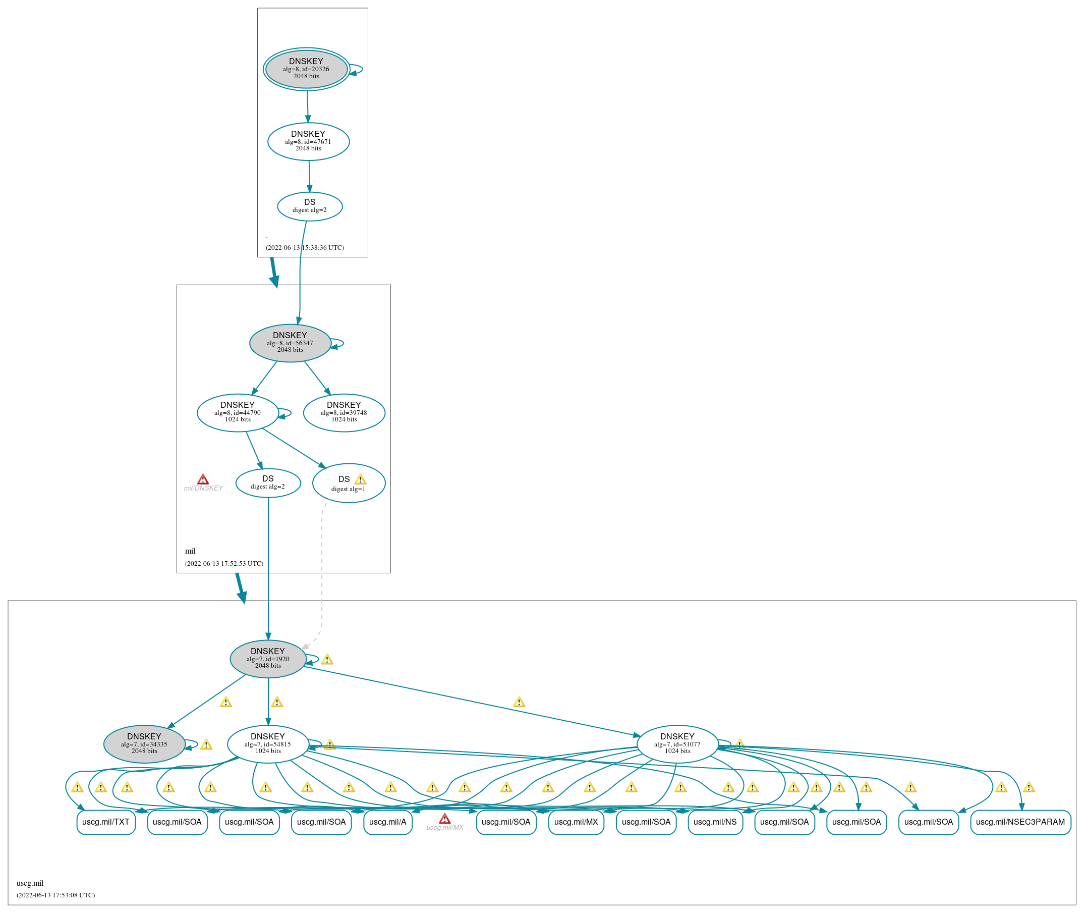 DNSSEC authentication graph