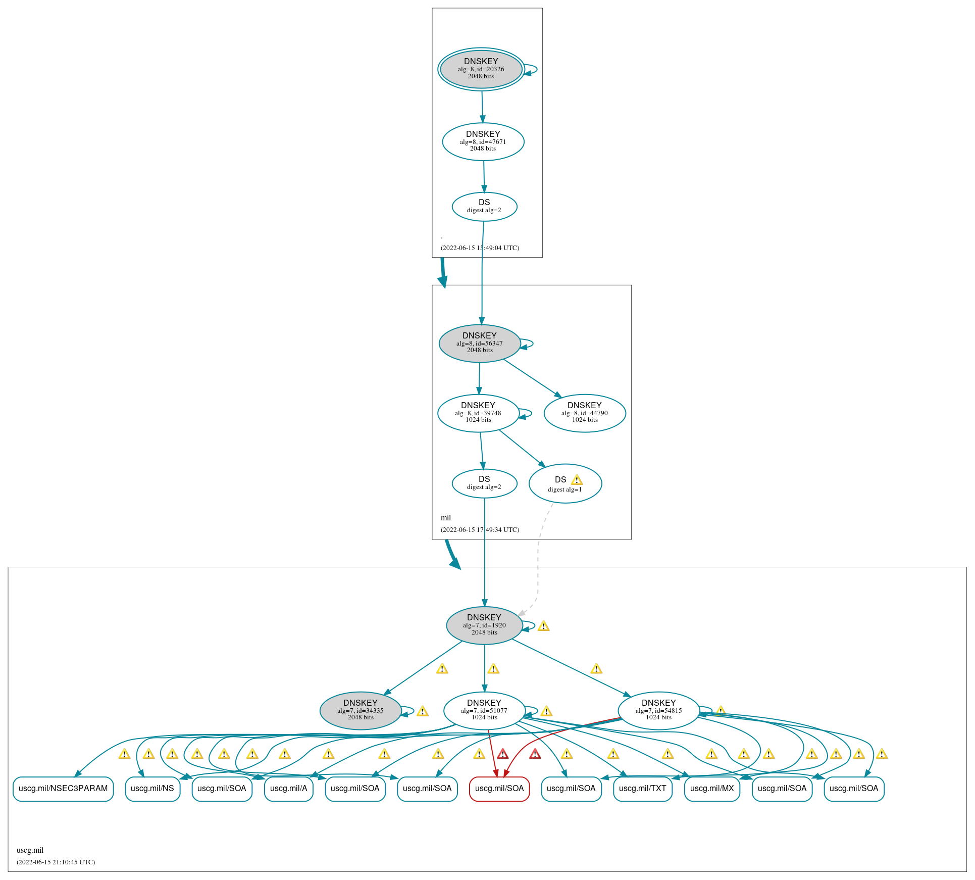 DNSSEC authentication graph