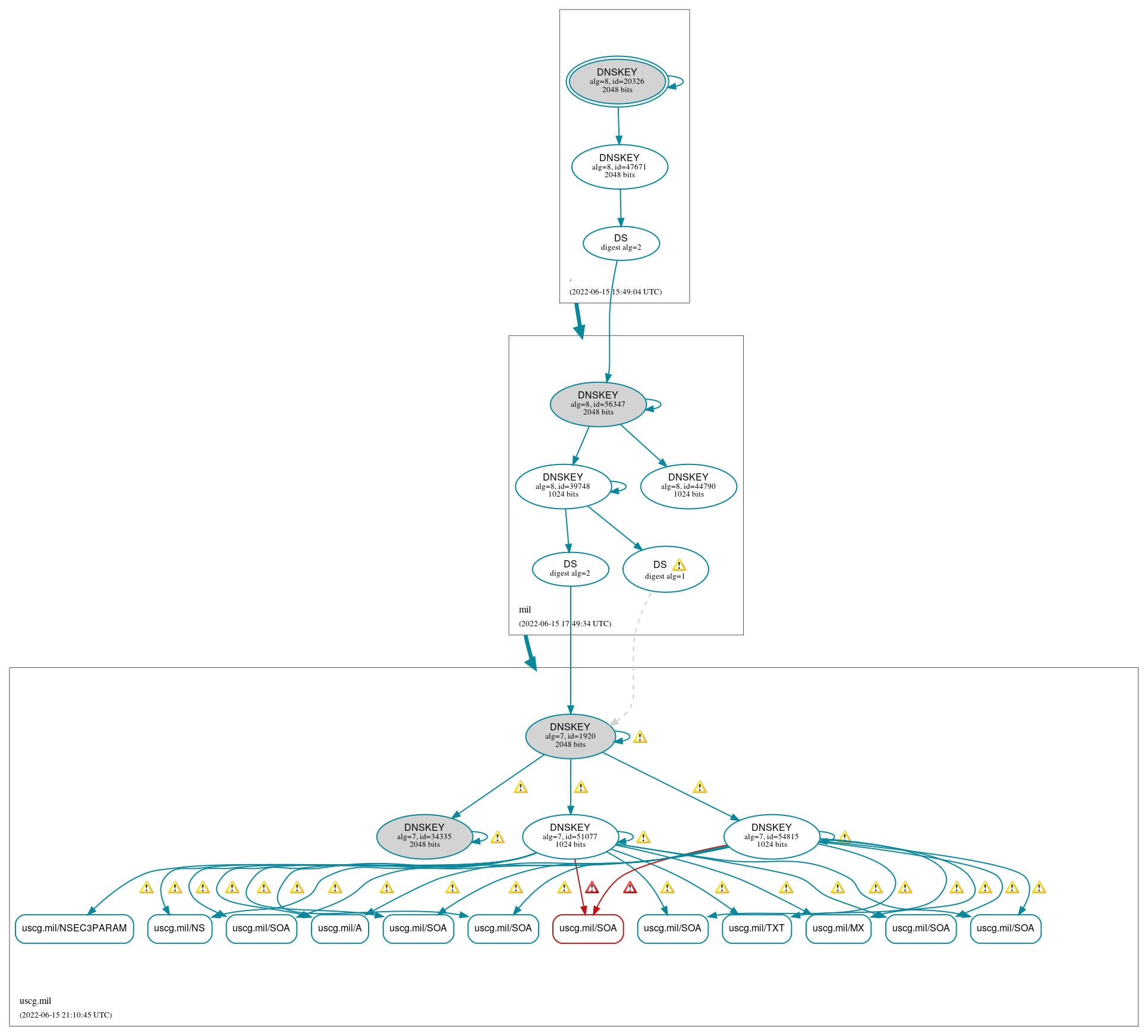 DNSSEC authentication graph