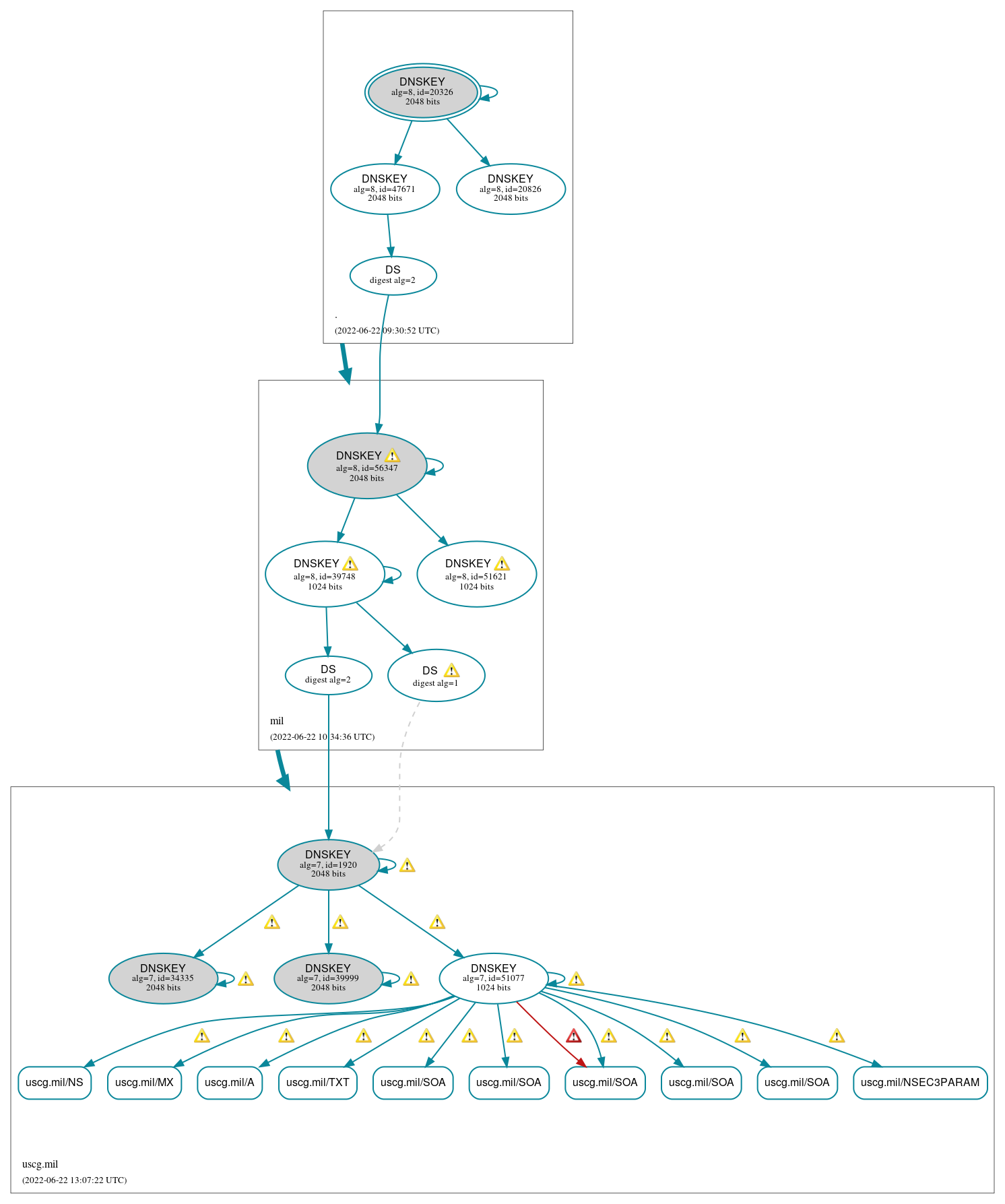 DNSSEC authentication graph