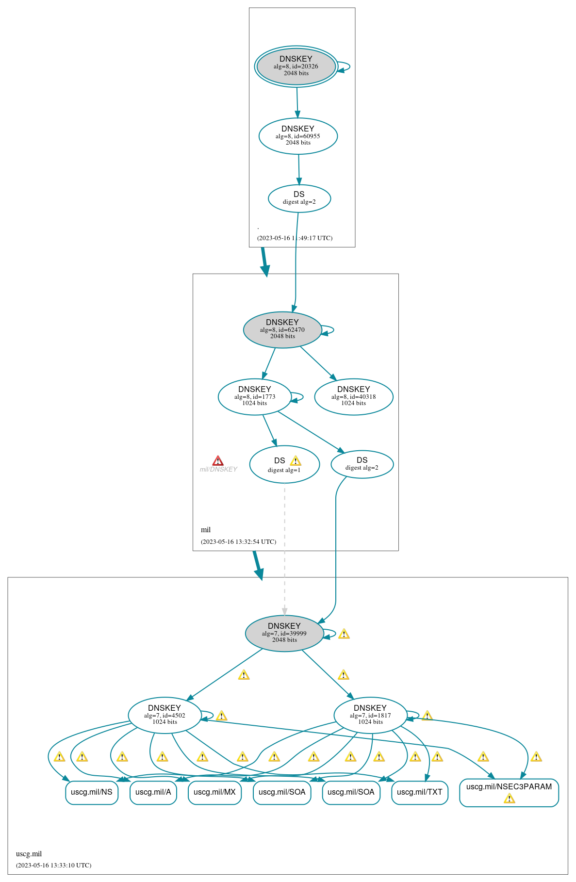 DNSSEC authentication graph