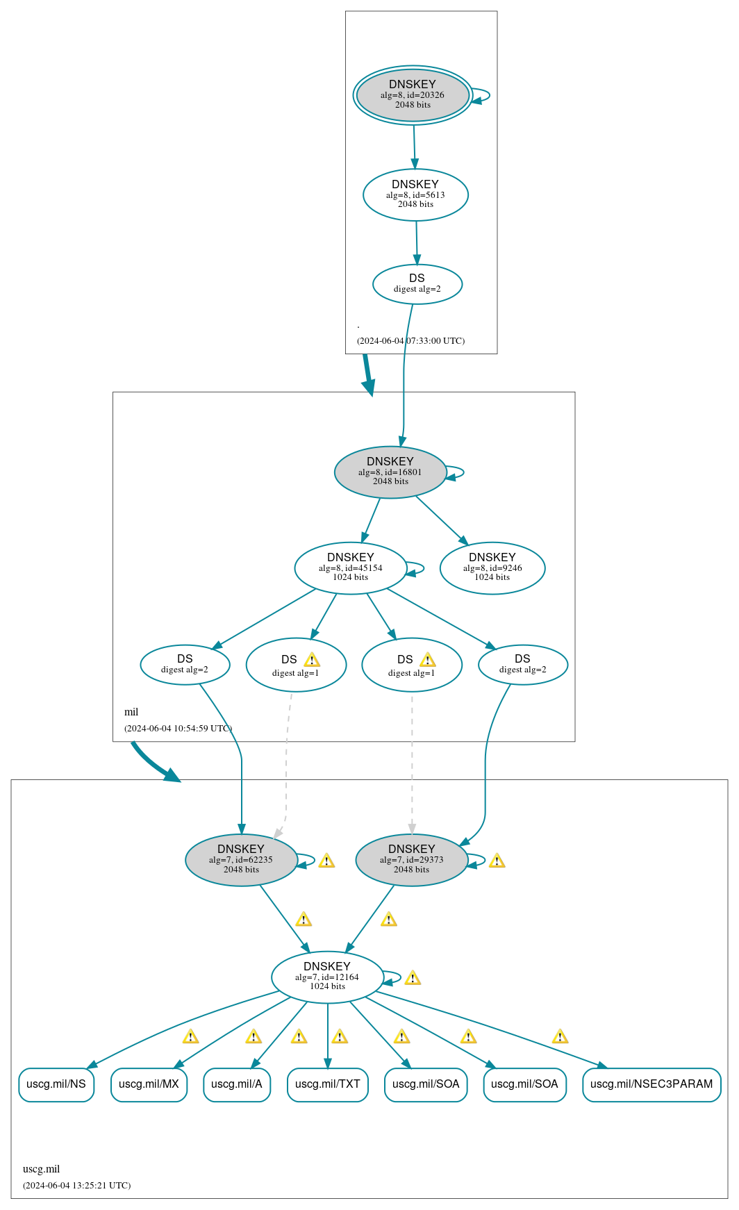 DNSSEC authentication graph