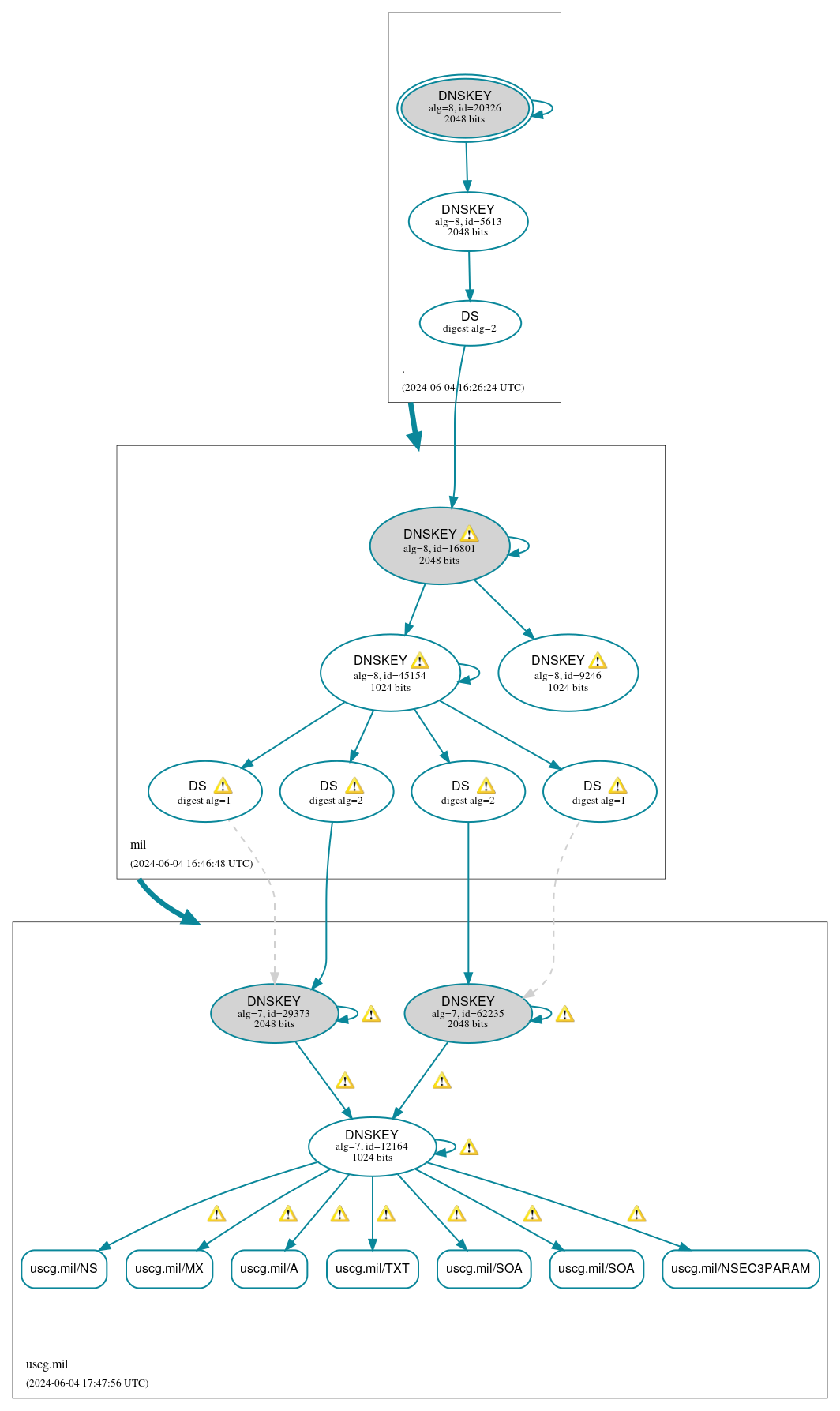 DNSSEC authentication graph