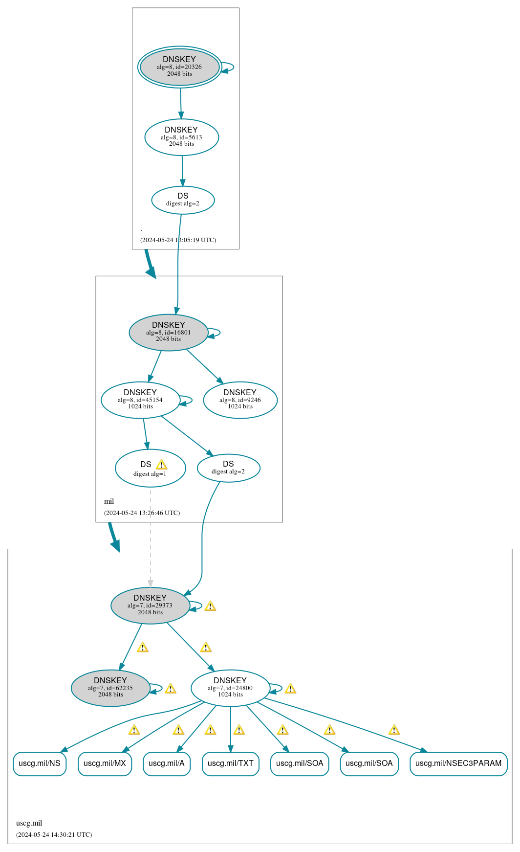 DNSSEC authentication graph