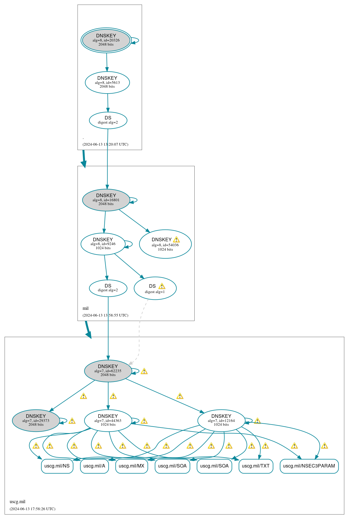 DNSSEC authentication graph