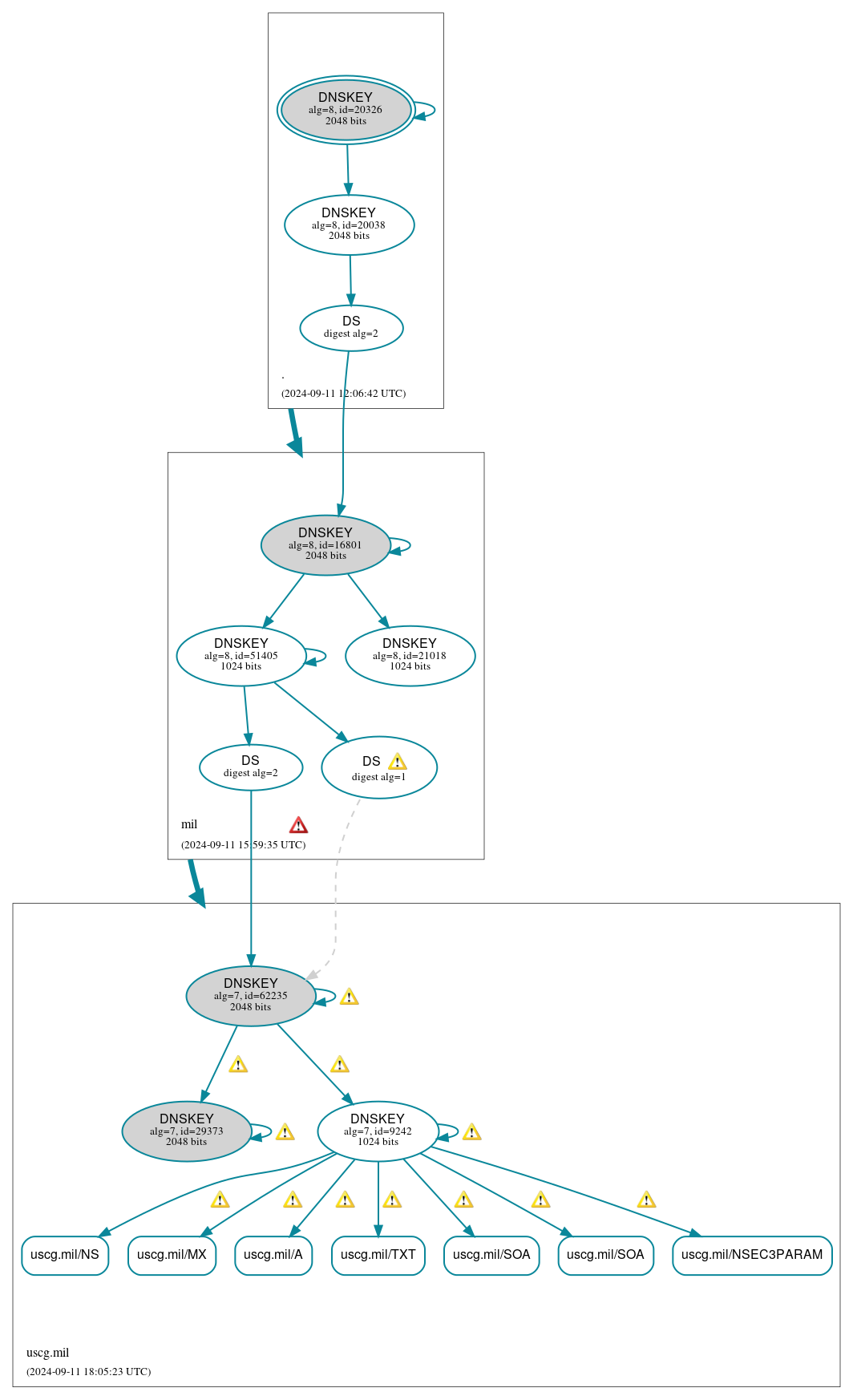 DNSSEC authentication graph