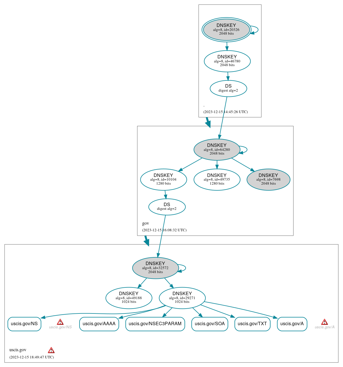 DNSSEC authentication graph