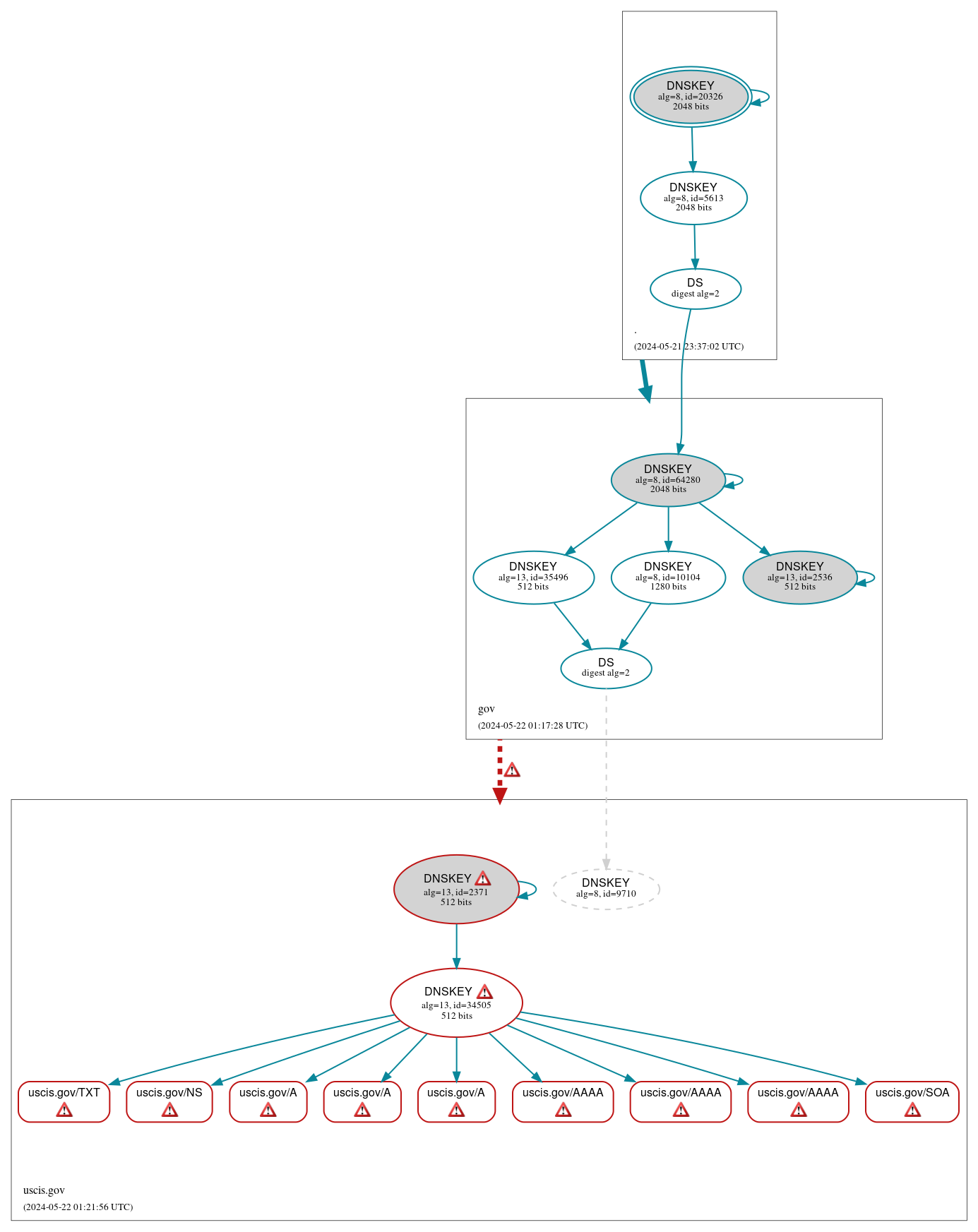 DNSSEC authentication graph