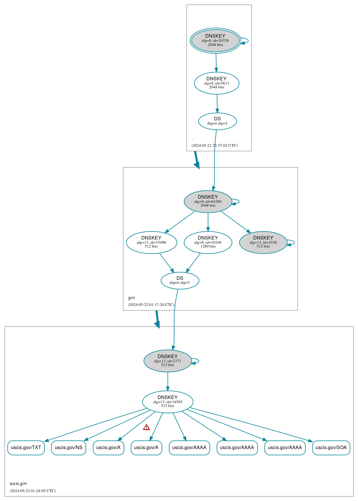 DNSSEC authentication graph