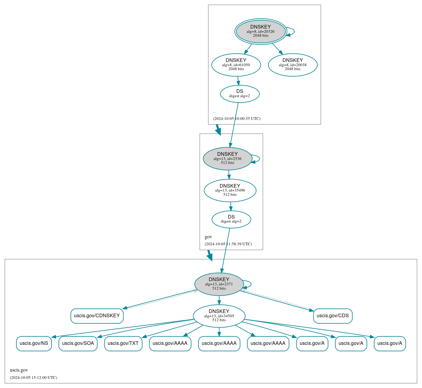 DNSSEC authentication graph