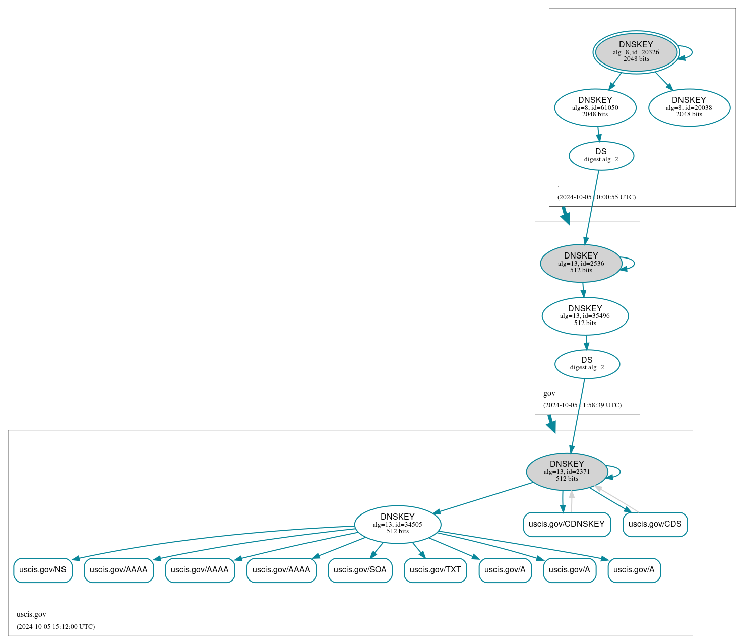 DNSSEC authentication graph