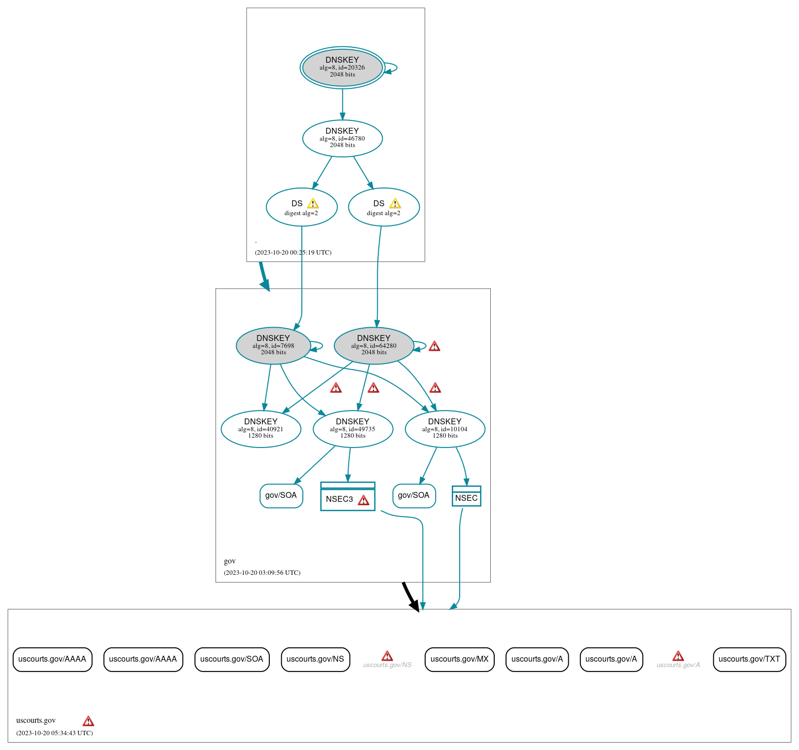 DNSSEC authentication graph