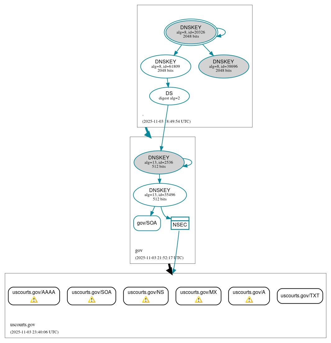 DNSSEC authentication graph