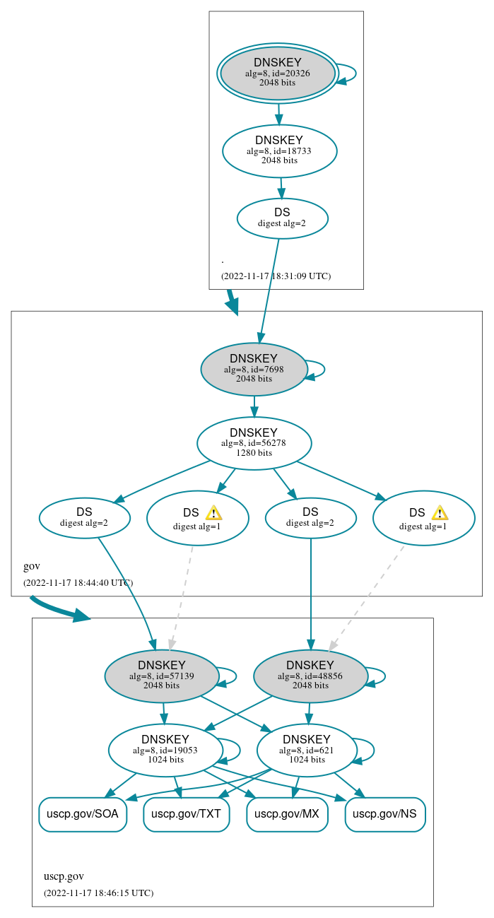 DNSSEC authentication graph