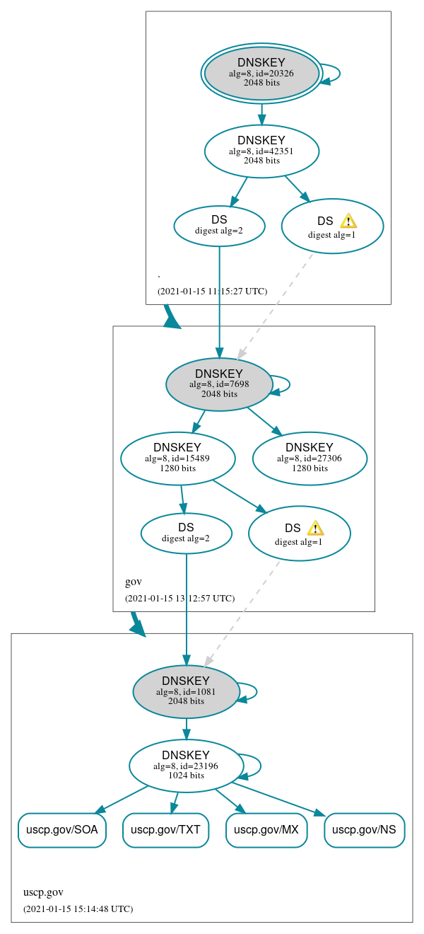 DNSSEC authentication graph