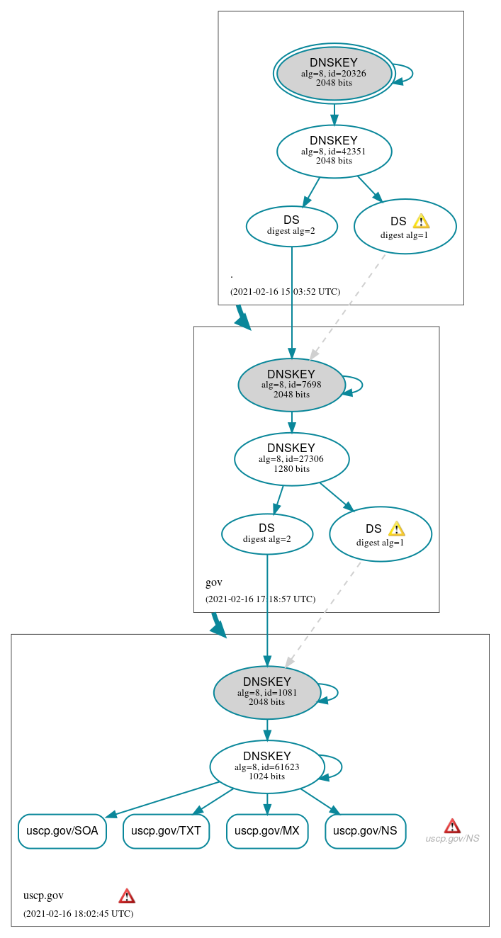 DNSSEC authentication graph