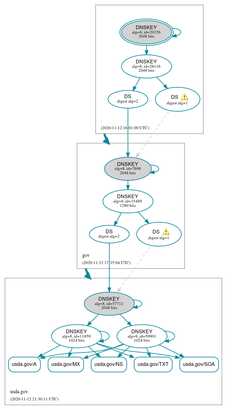 DNSSEC authentication graph