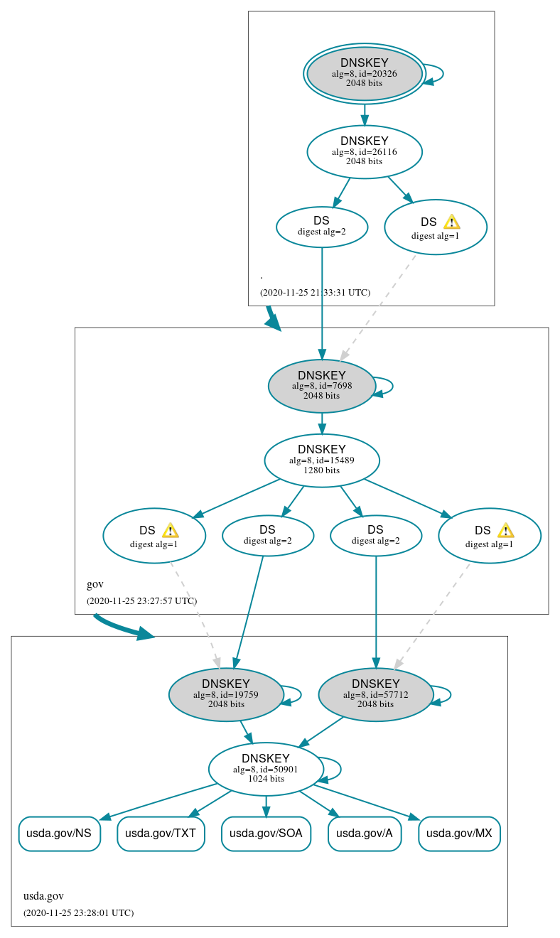 DNSSEC authentication graph