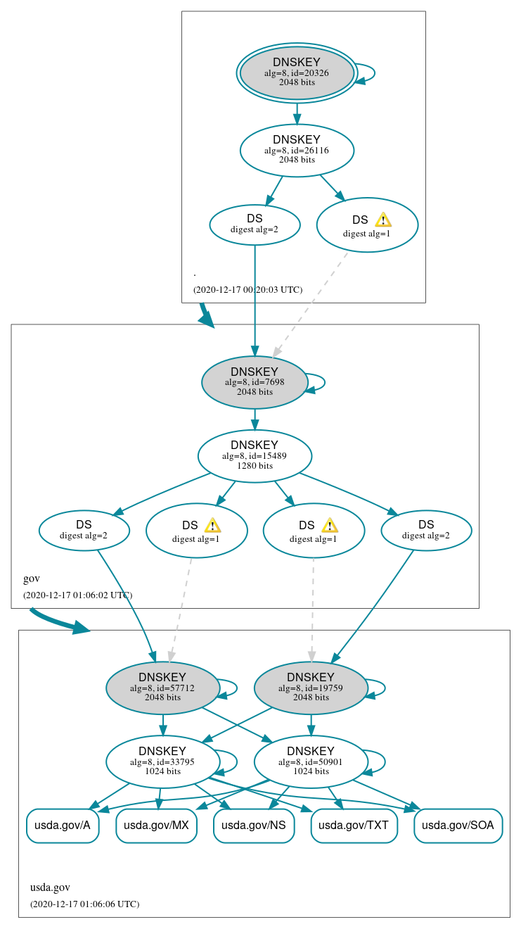 DNSSEC authentication graph