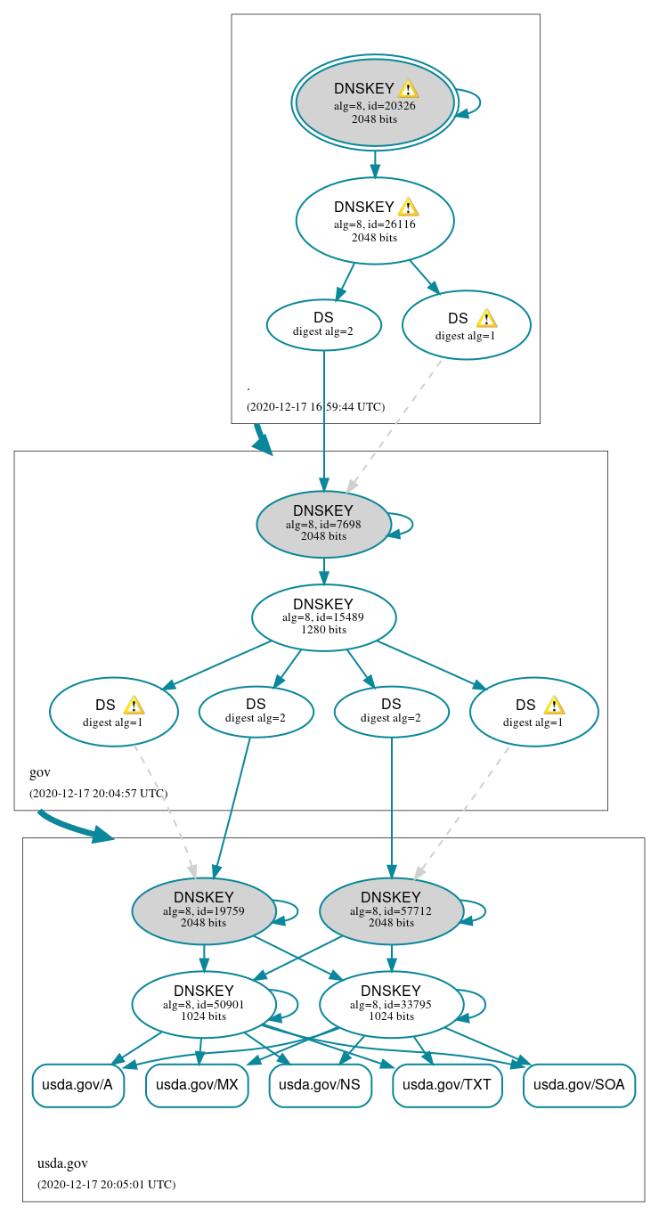 DNSSEC authentication graph