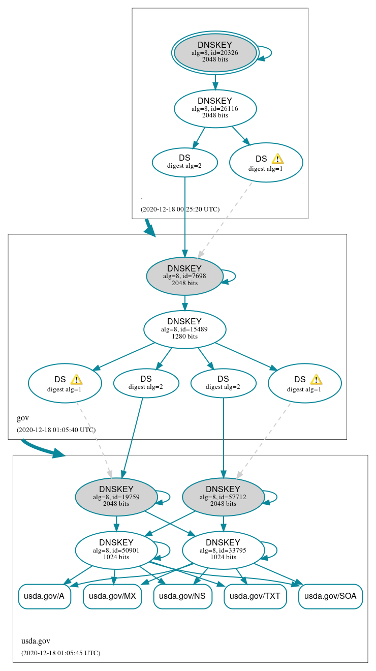 DNSSEC authentication graph