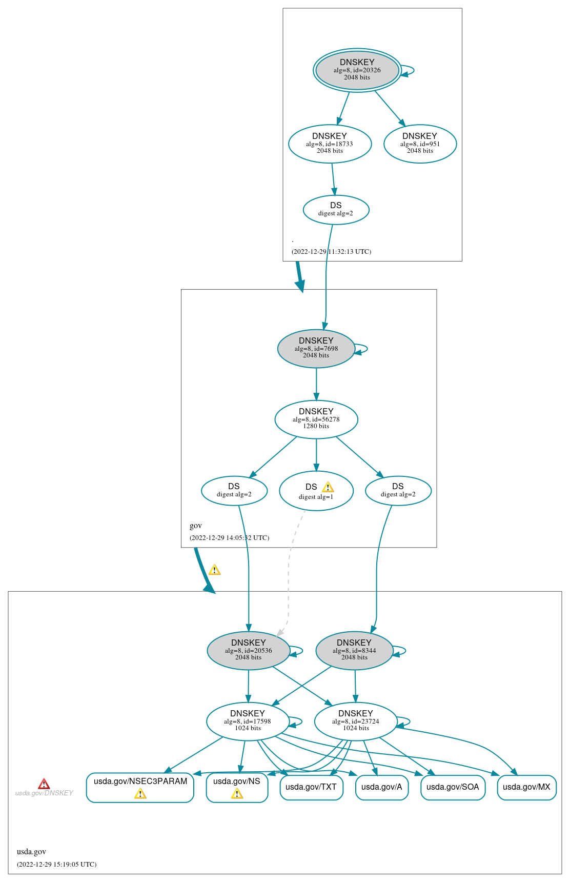 DNSSEC authentication graph