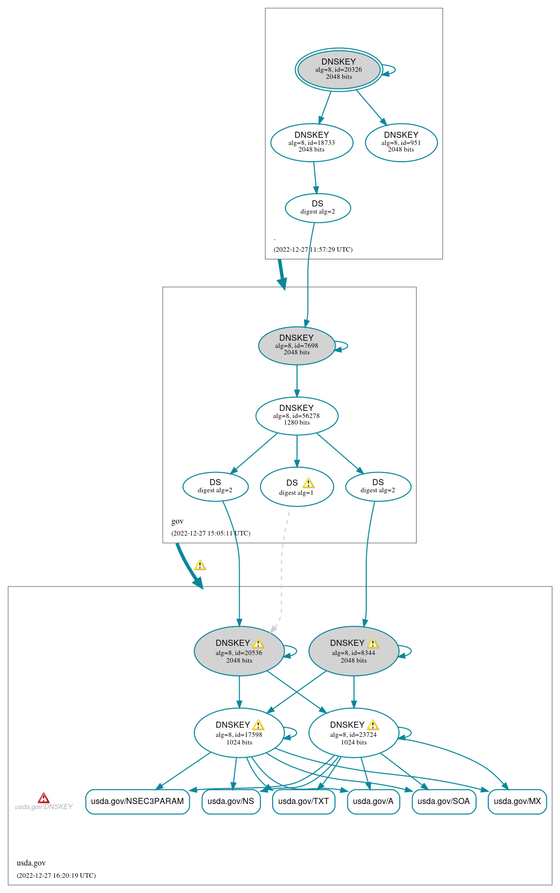 DNSSEC authentication graph