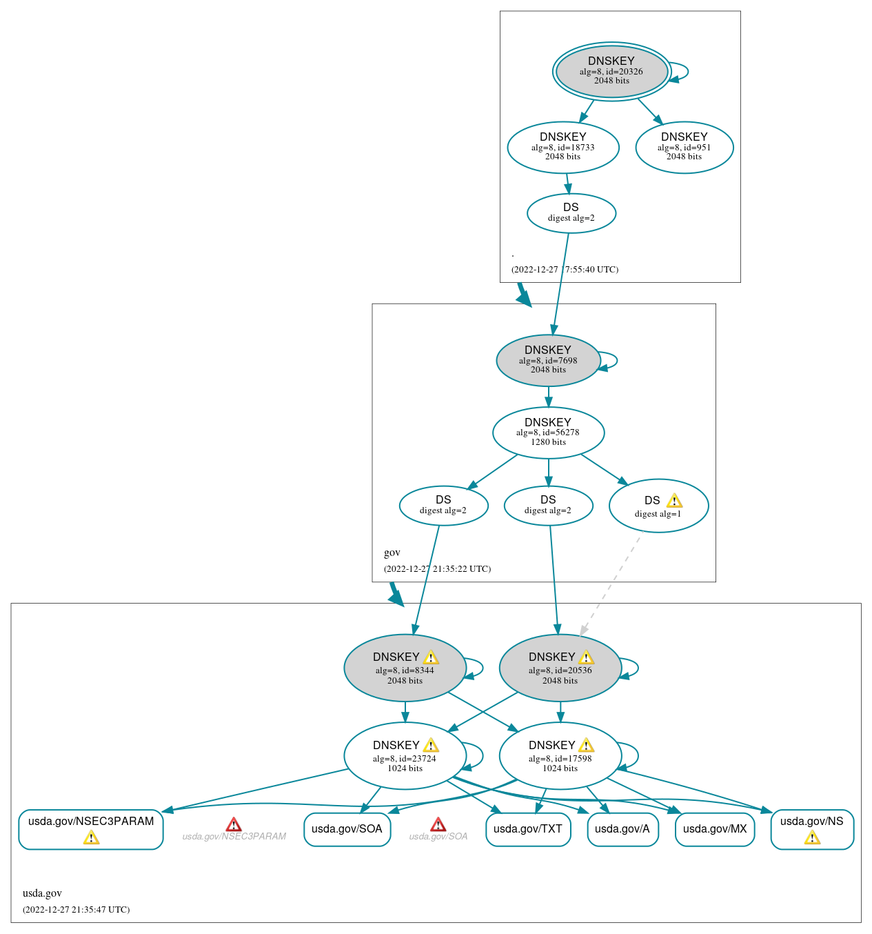 DNSSEC authentication graph