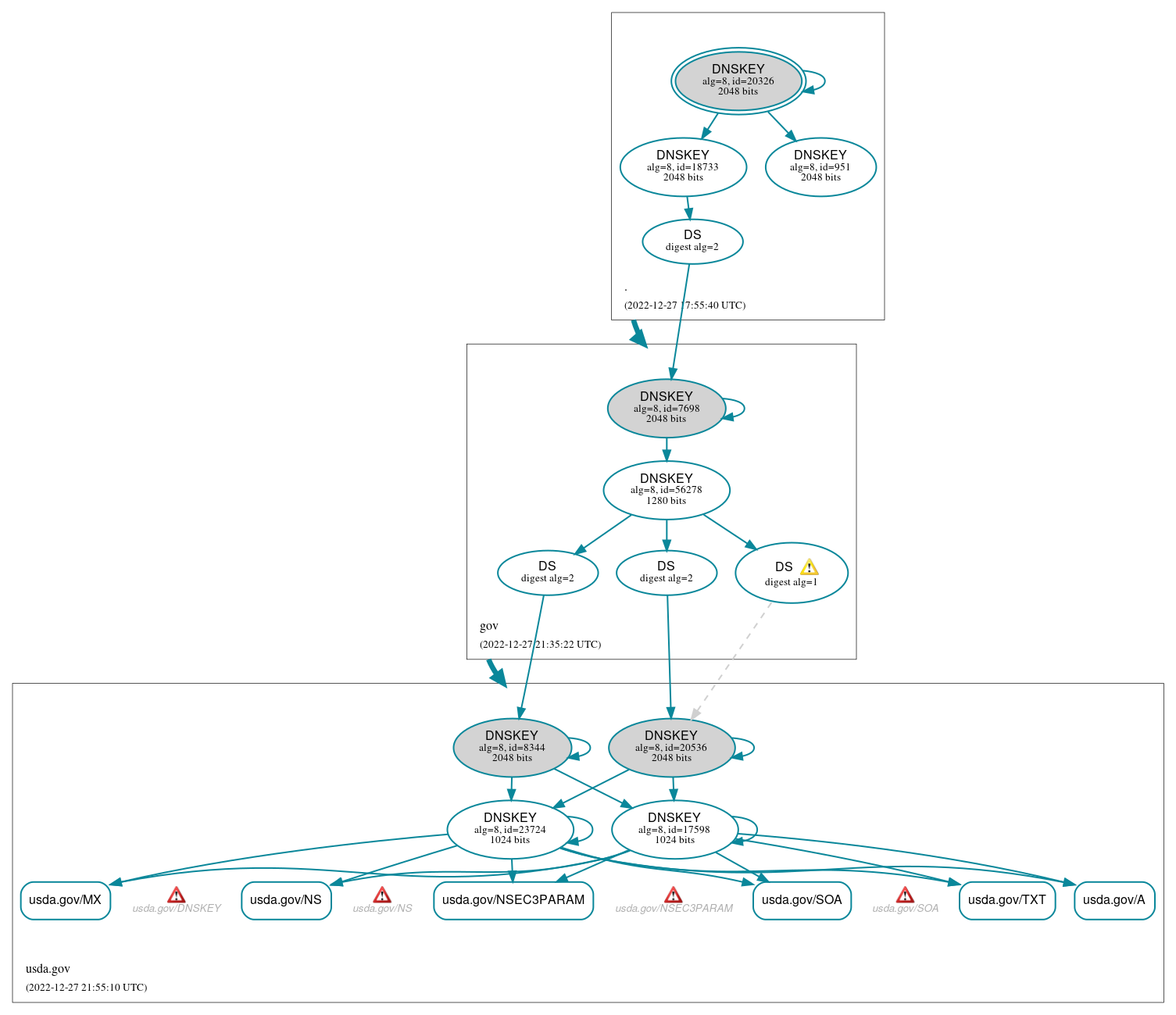 DNSSEC authentication graph