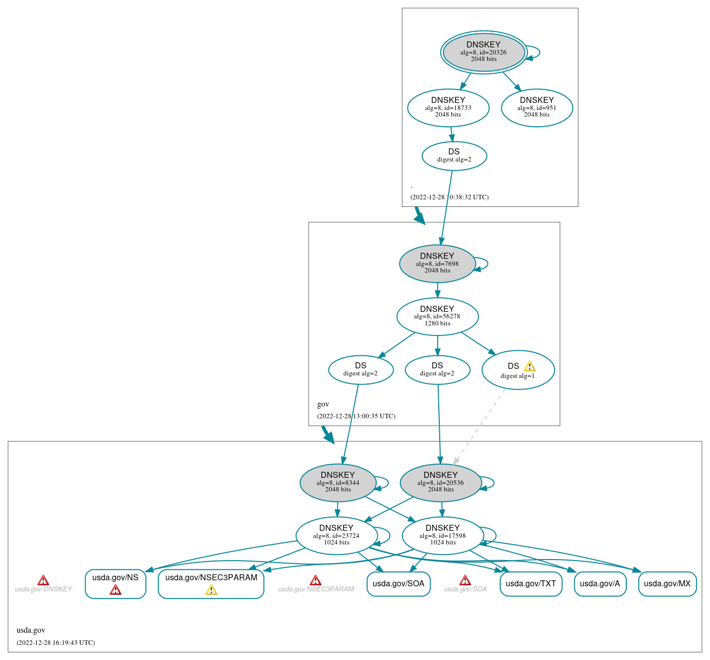 DNSSEC authentication graph