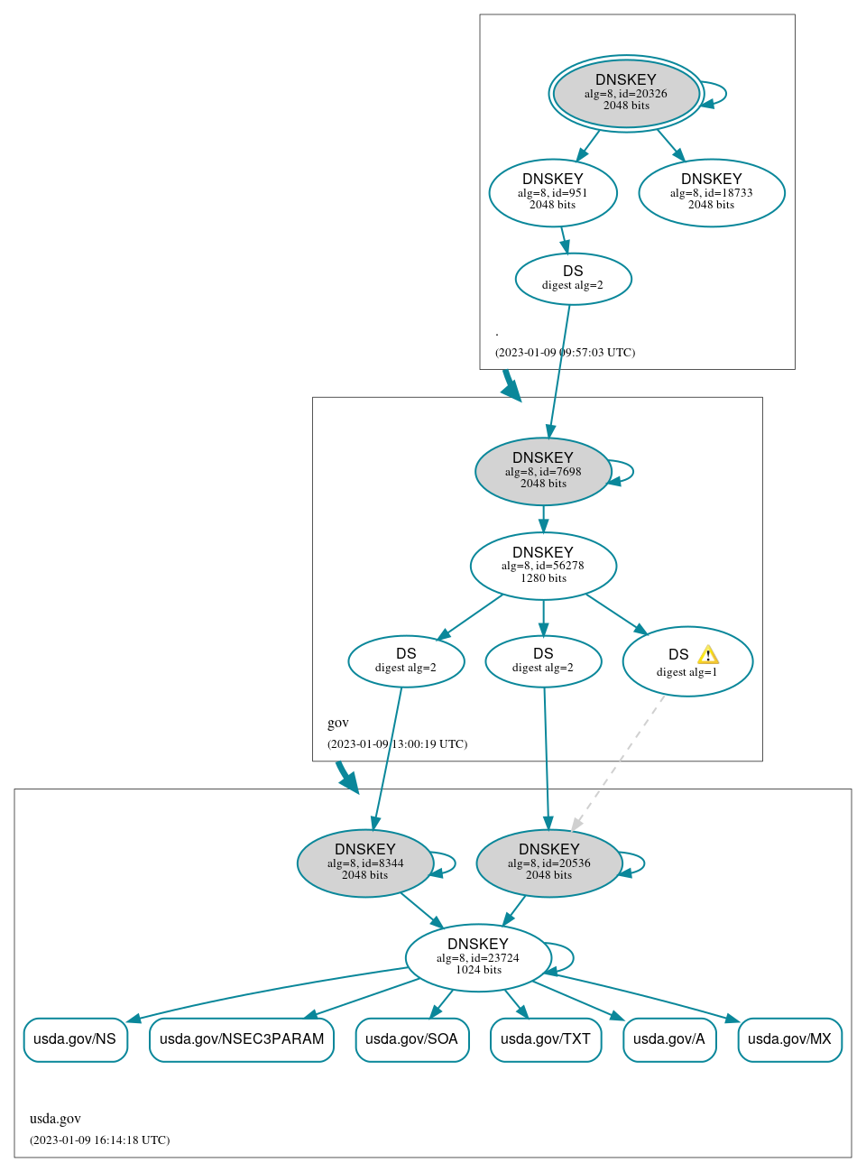 DNSSEC authentication graph