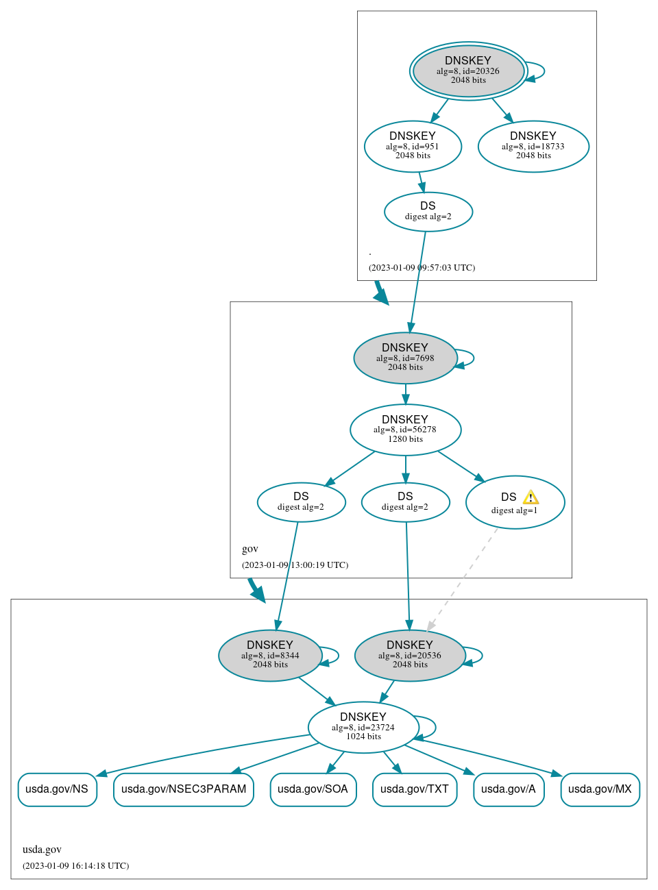 DNSSEC authentication graph