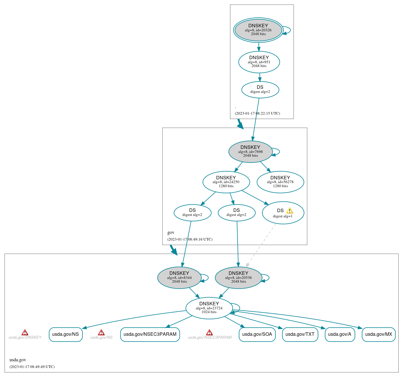 DNSSEC authentication graph