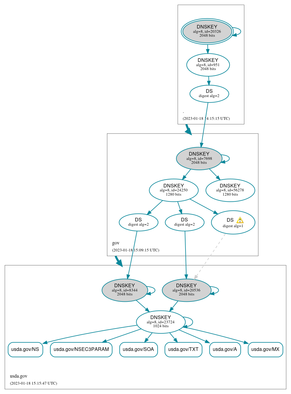 DNSSEC authentication graph