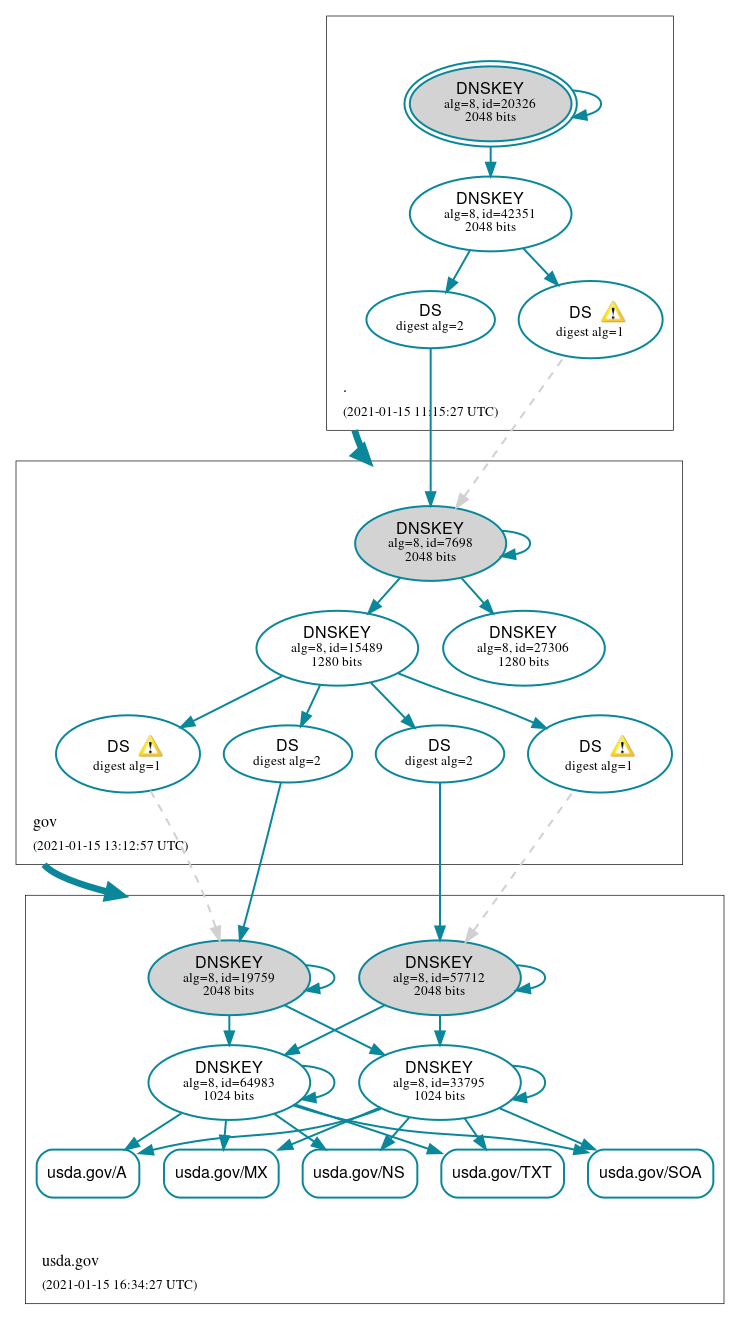 DNSSEC authentication graph