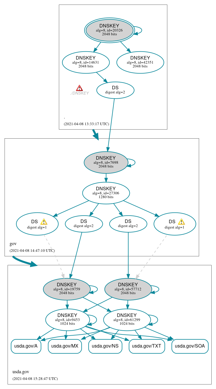 DNSSEC authentication graph