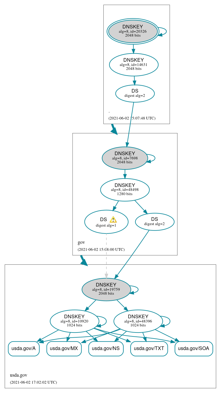 DNSSEC authentication graph