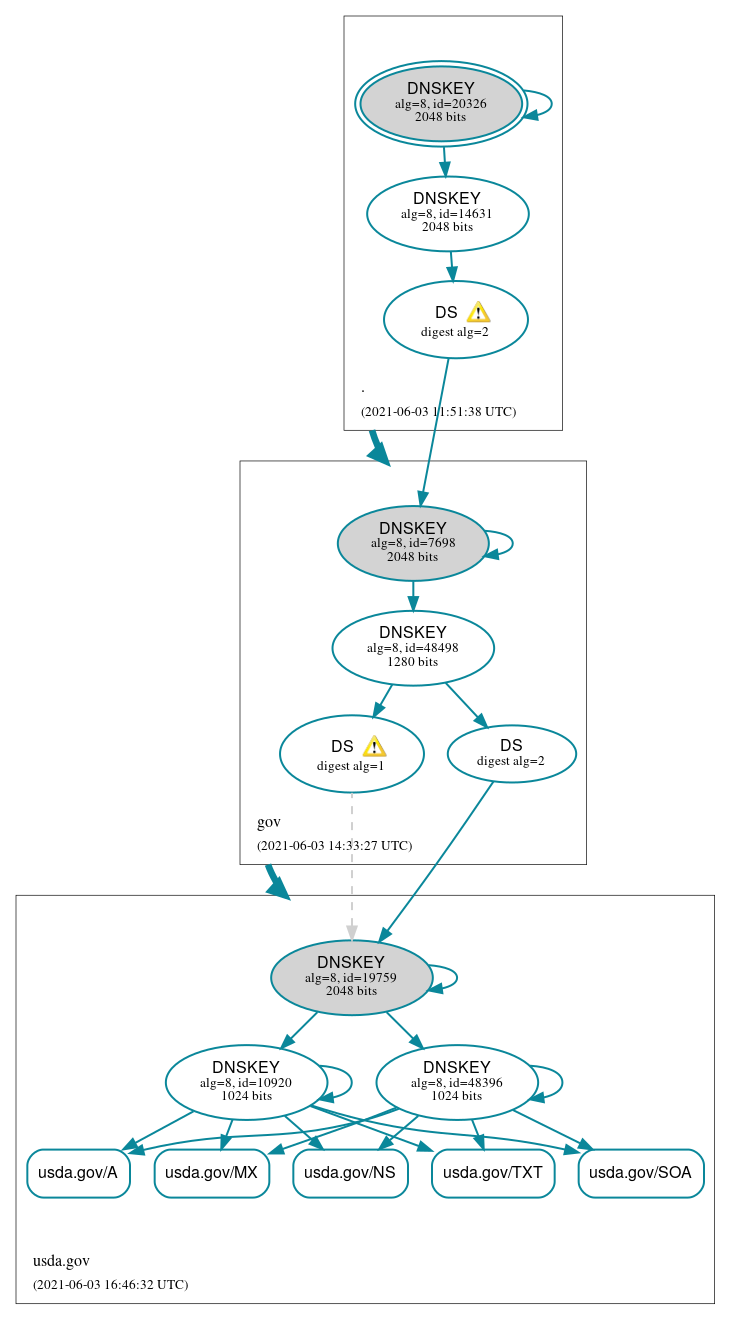 DNSSEC authentication graph