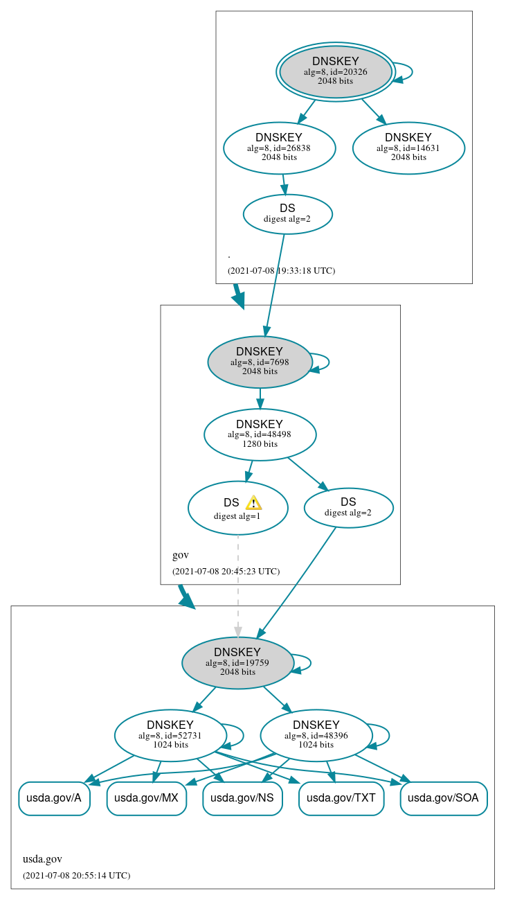 DNSSEC authentication graph