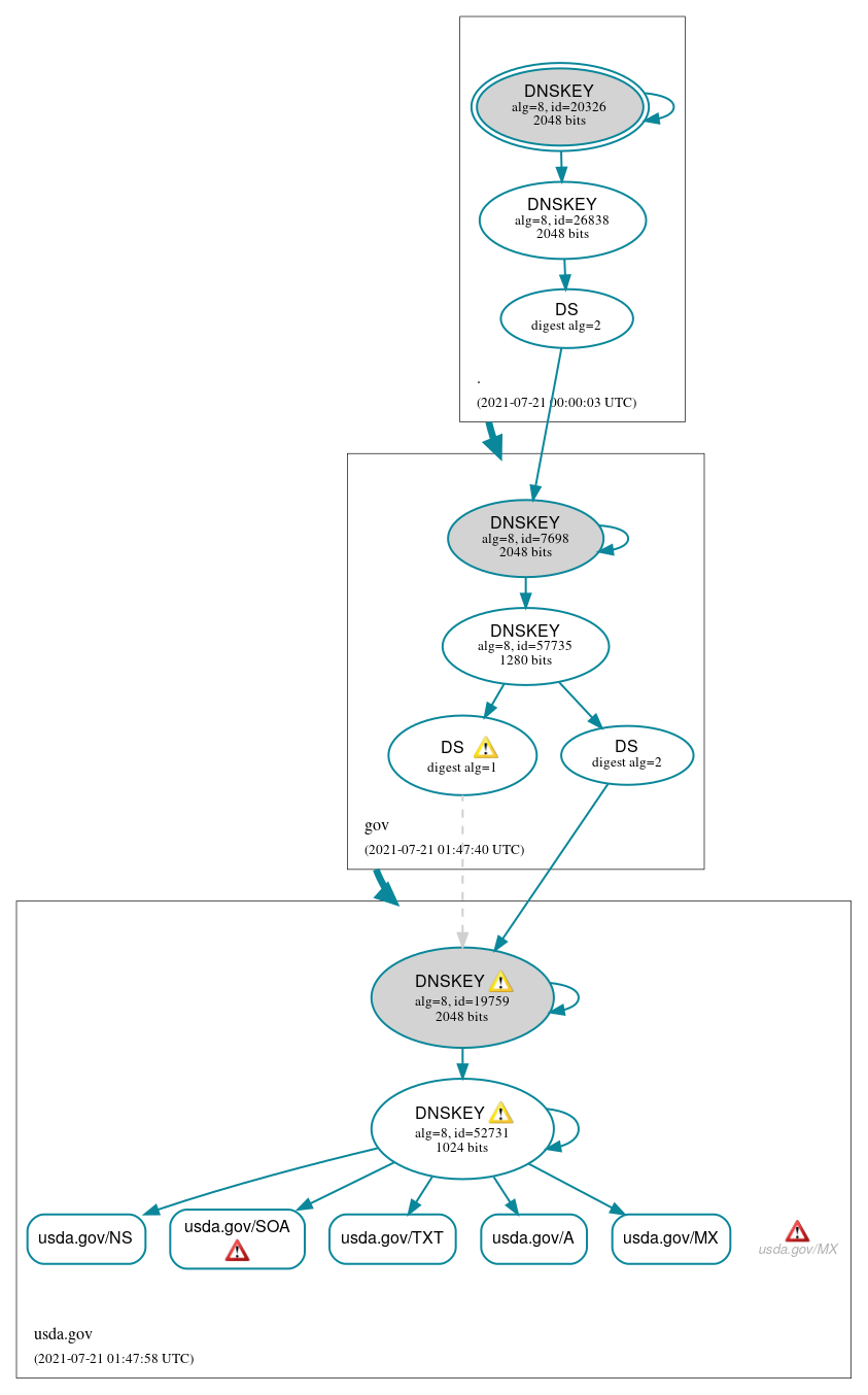 DNSSEC authentication graph