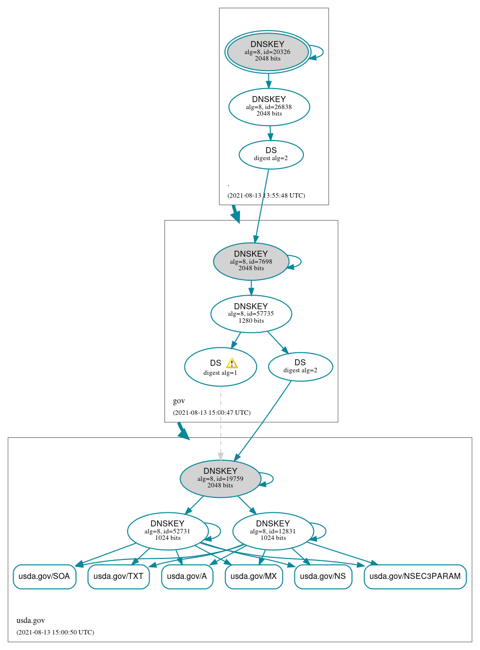 DNSSEC authentication graph