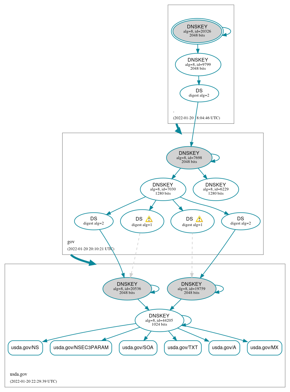 DNSSEC authentication graph