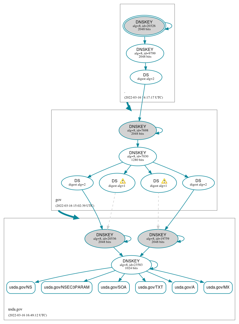 DNSSEC authentication graph