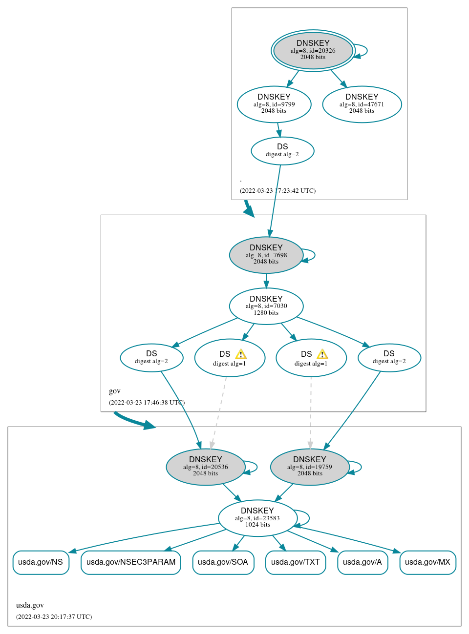 DNSSEC authentication graph